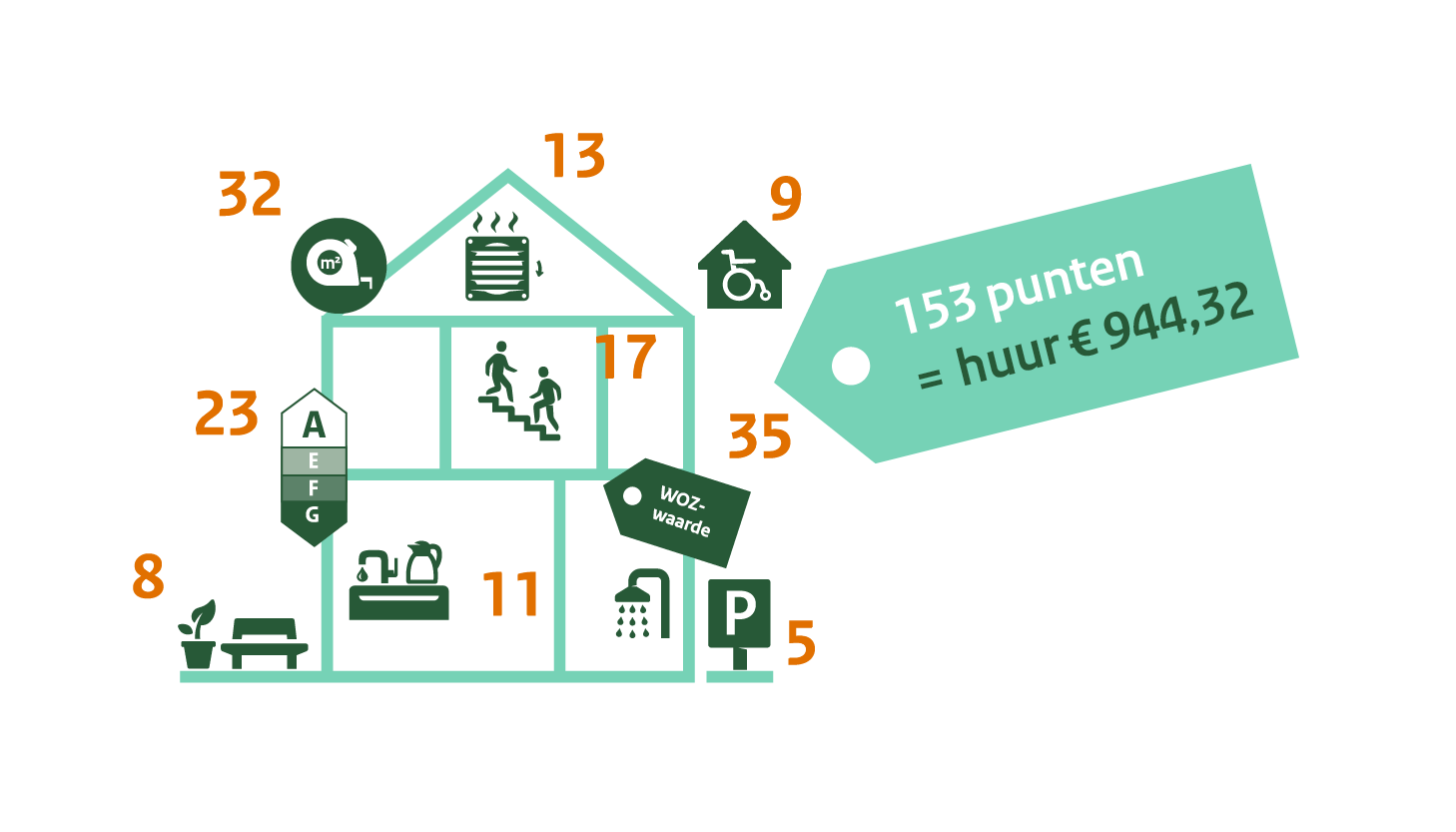 Nieuwe berekening woningwaardering